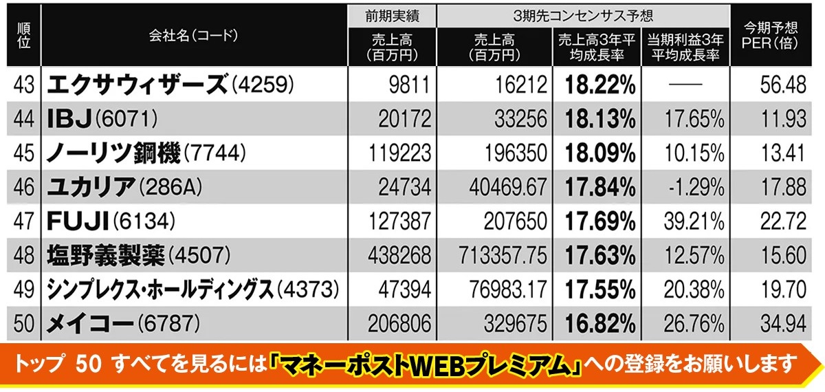 3期後大化け期待株ランキングBEST50（43～50位）