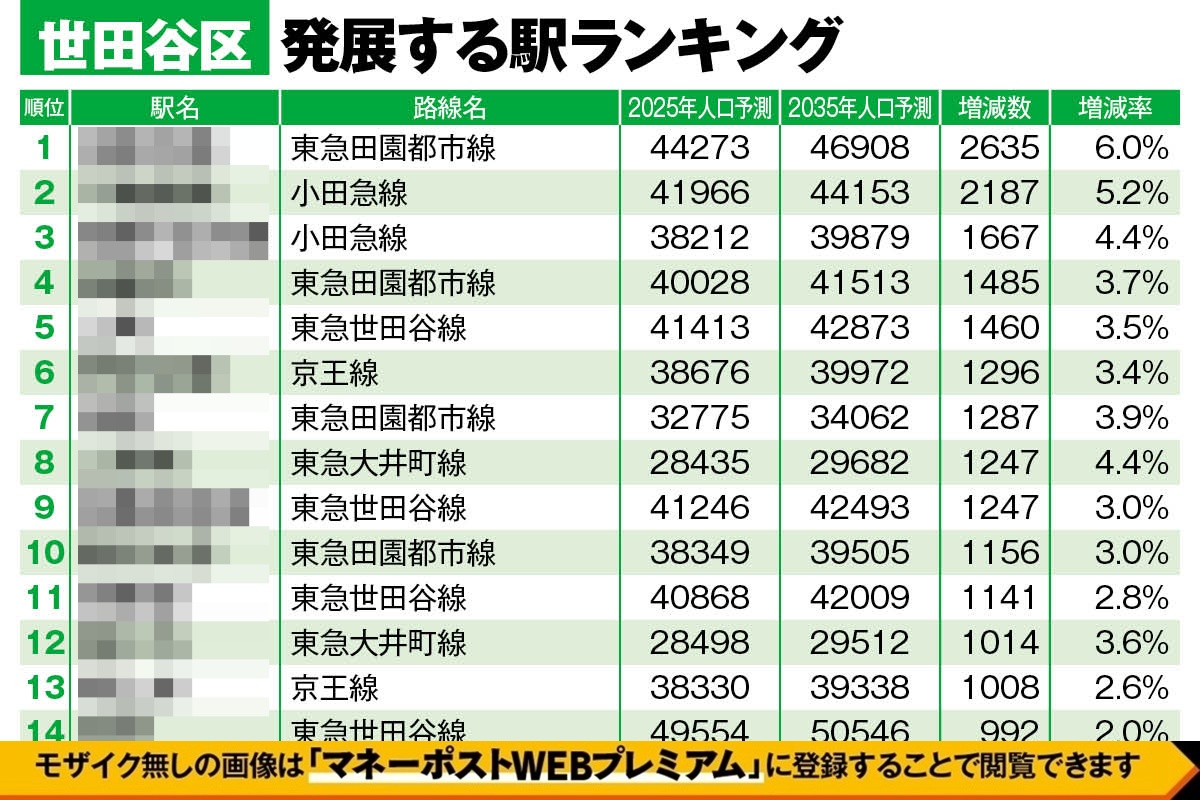 東京都・世田谷区「10年後に発展する駅ランキング」