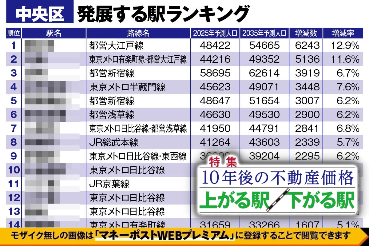 東京都・中央区「10年後に発展する駅ランキング」