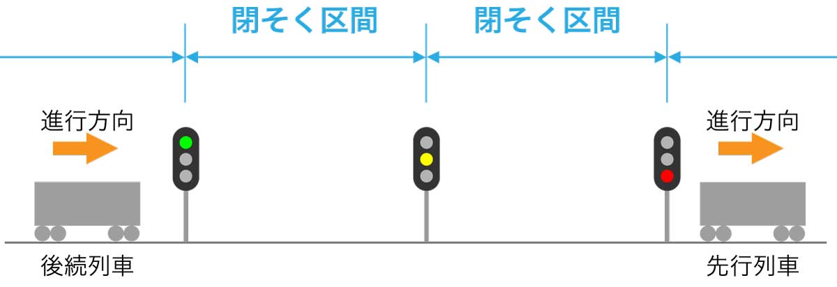 「閉そく」と信号機の例。1つの「閉そく区間」を、1本の列車だけが占有できる。信号機は、その先の「閉そく区間」に入ってよいかを列車に示す。画像:筆者作図