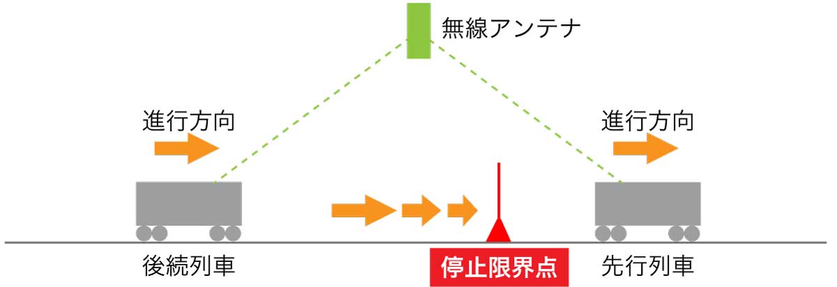 「CBTC」の走行イメージ。列車の位置は無線で検知する。後続列車は、先行列車の位置関係から走行できる位置と速度を算出し、停止限界点の手前まで走る。画像:筆者作図