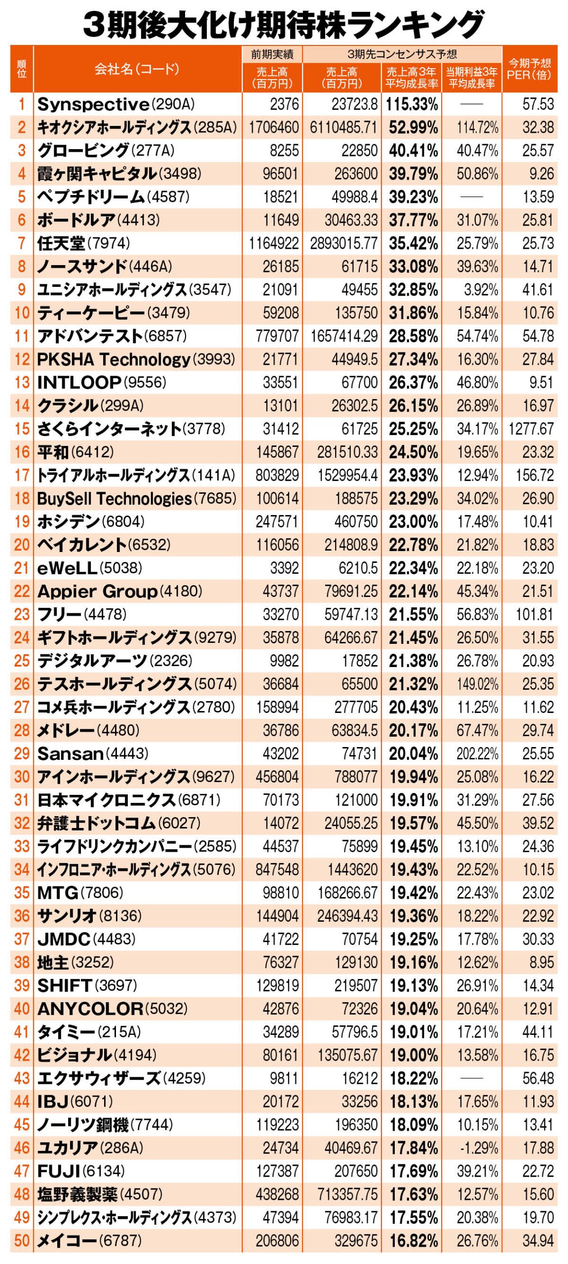 TttT様　3株まとめ 3期後の大化け期待銘柄ランキングTOP100を一挙公開】売上高の高成長