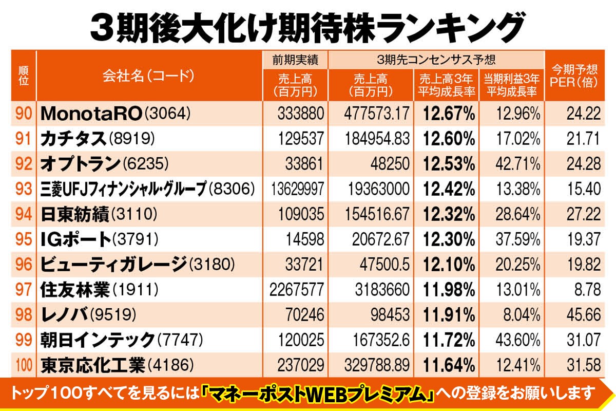 3年後の大化け期待株ランキング（90～100位）