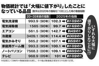 「冷蔵庫の値段は30分の1、ノートPCは69分の1に？」消費減税つぶしのために物価上昇を隠蔽する政府発表統計のカラクリ　機能向上など付加価値上昇分で統計上の価格に反映する計算