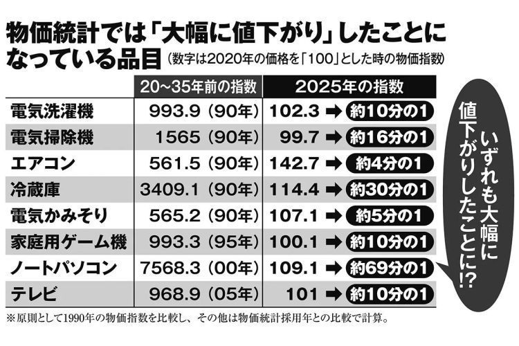 物価統計では「大幅に値下がり」したことになっている品目