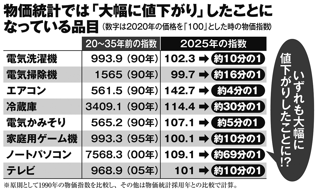物価統計では「大幅に値下がり」したことになっている品目