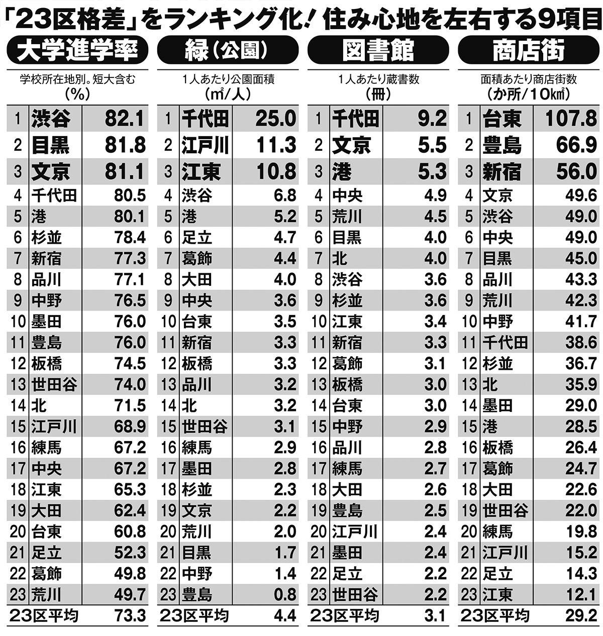 「23区格差」をランキング化。住み心地を左右する9項目（その1）