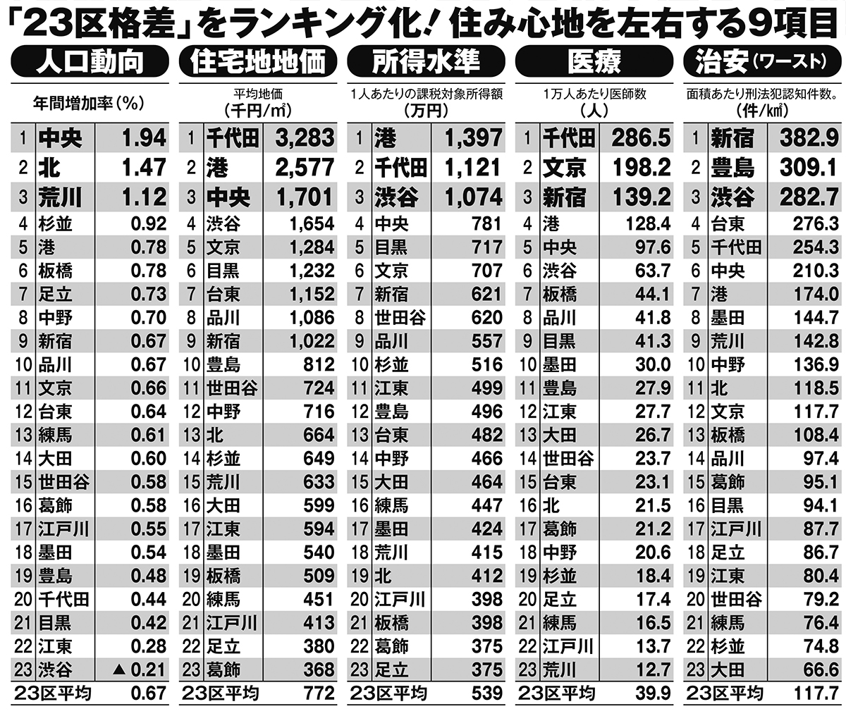 「23区格差」をランキング化。住み心地を左右する9項目（その2）