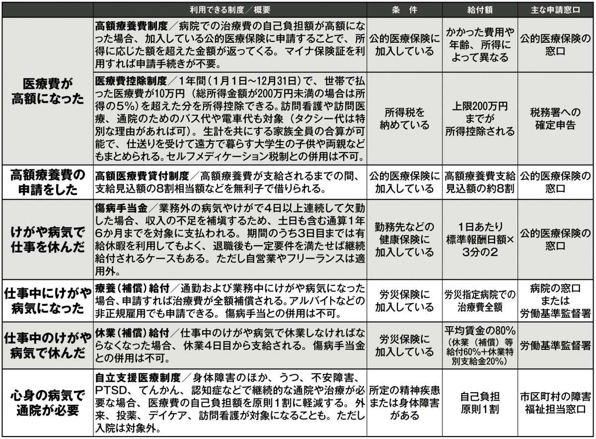 医療と介護で「もらえる」「返ってくる」「節税になる」お金リスト(その1)