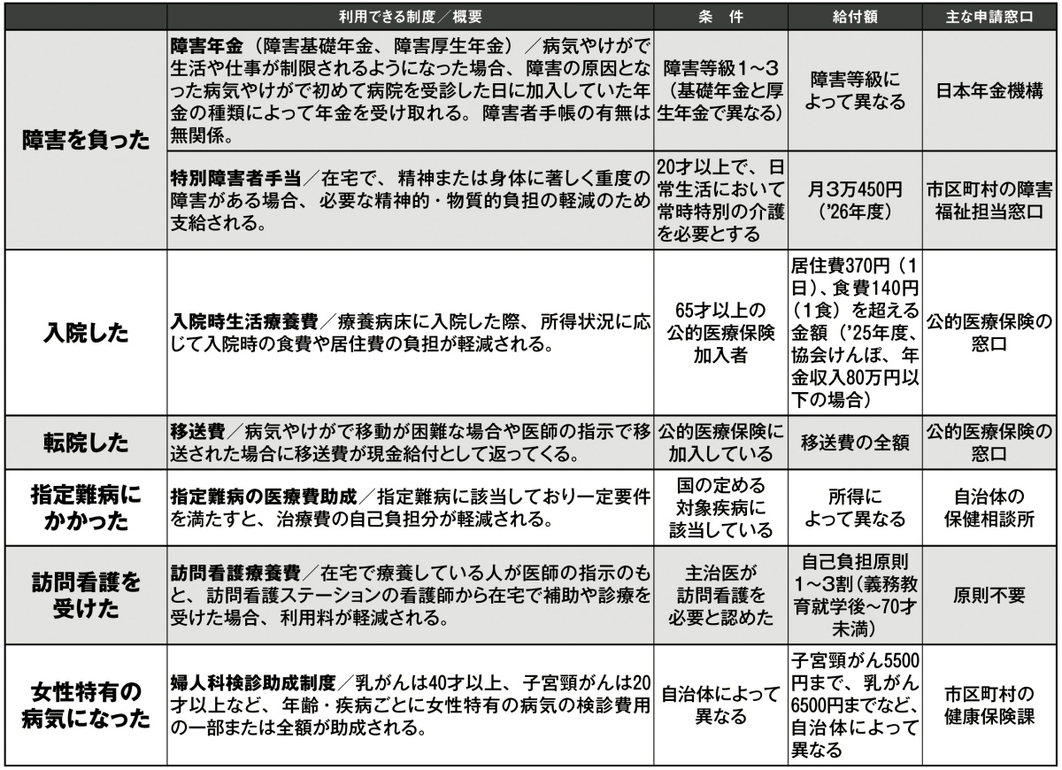 医療と介護で「もらえる」「返ってくる」「節税になる」お金リスト(その2)