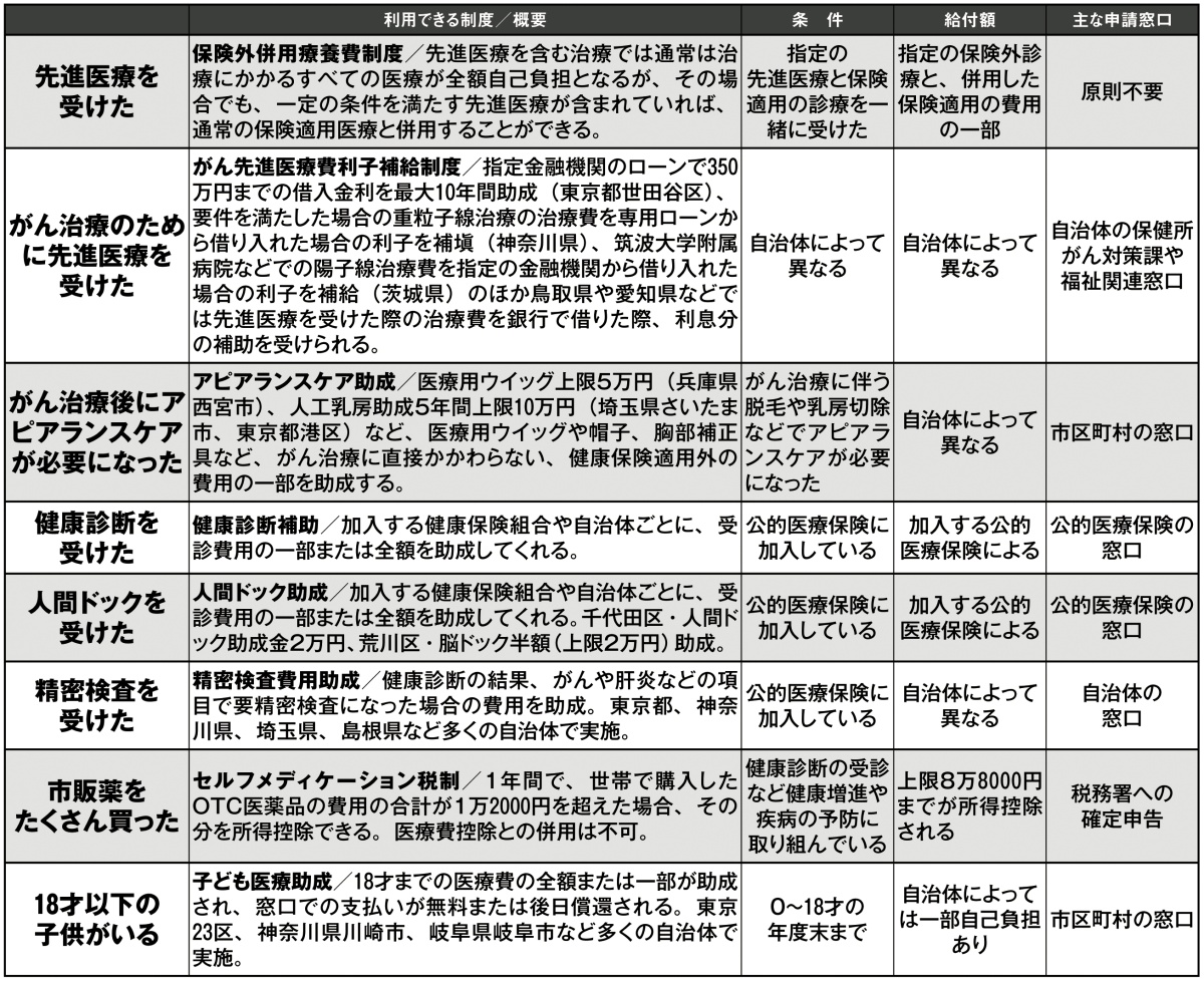 医療と介護で「もらえる」「返ってくる」「節税になる」お金リスト(その3)