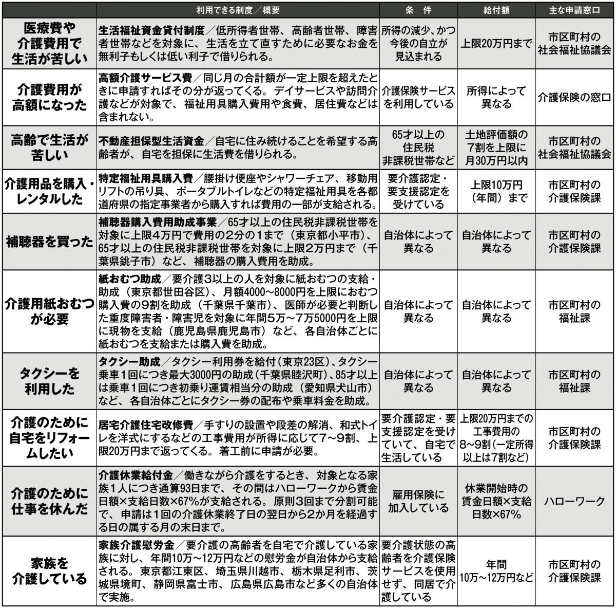 医療と介護で「もらえる」「返ってくる」「節税になる」お金リスト(その4)