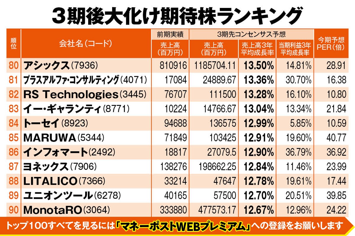 3年後の大化け期待株ランキング（80～90位）