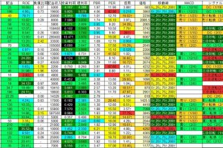 【堅実投資で元手600万円→資産1.5億円】51歳でFIREしたアルマーニさん氏が実践する銘柄管理法　エクセルに各種指標を記入して8段階に色分けすれば視覚的に現在地を把握できる