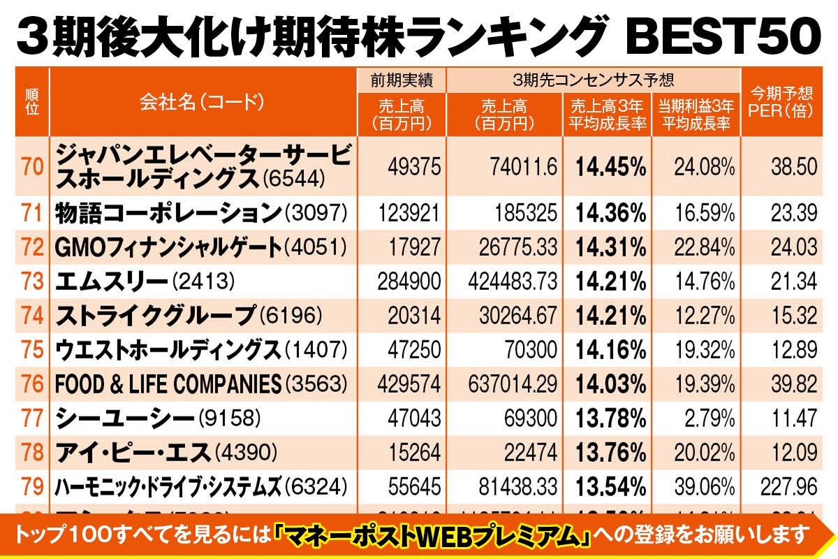 3年後の大化け期待株ランキング（70～80位）