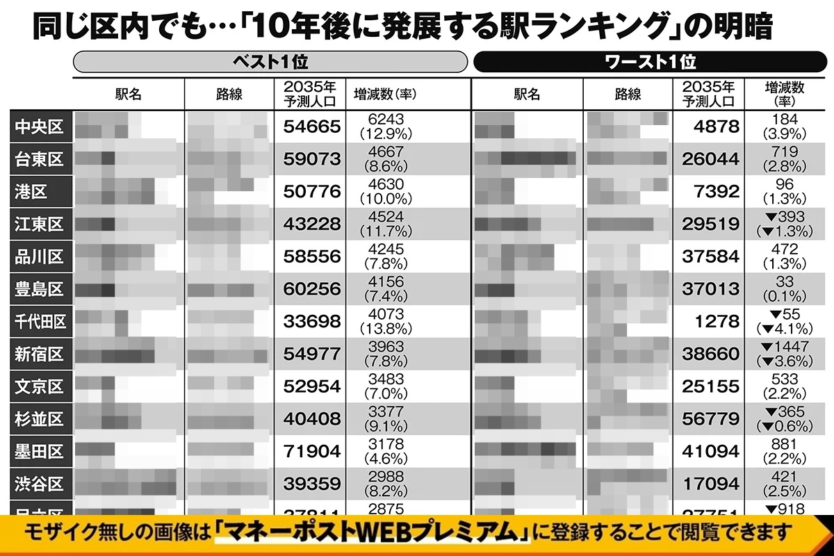 同じ区内でも…「10年後に発展する駅ランキング」の明暗