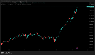 SOX指数日足チャート　4月からの上昇率は50％を超える（TradingViewより）