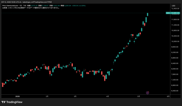 SOX指数日足チャート　4月からの上昇率は50％を超える（TradingViewより）