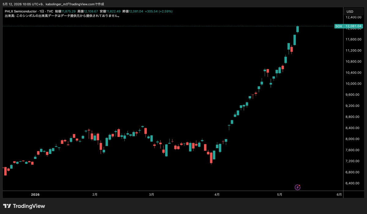 SOX指数日足チャート 4月からの上昇率は50%を超える(TradingViewより)