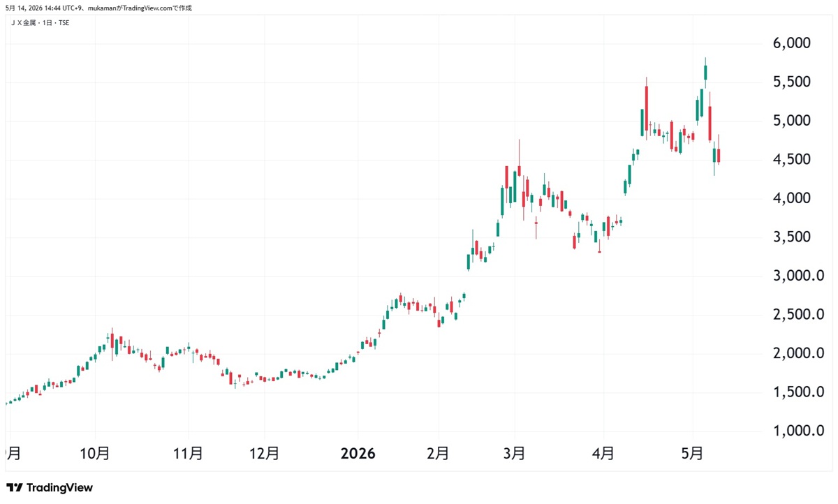 JX金属の日足チャート(TradingViewより)