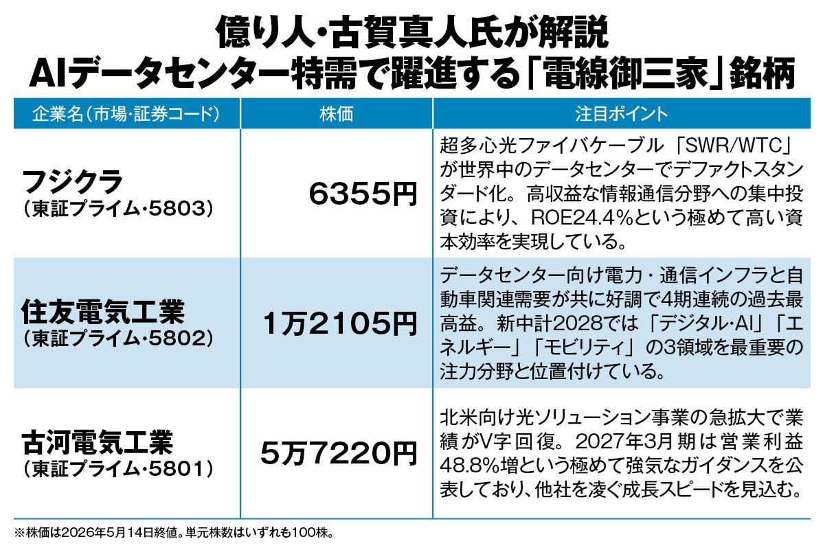 億り人・古賀真人氏が解説する「電線御三家」銘柄