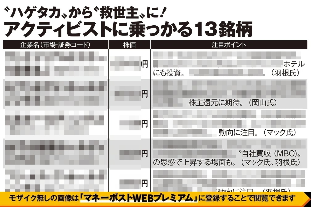 アクティビストに乗っかる銘柄