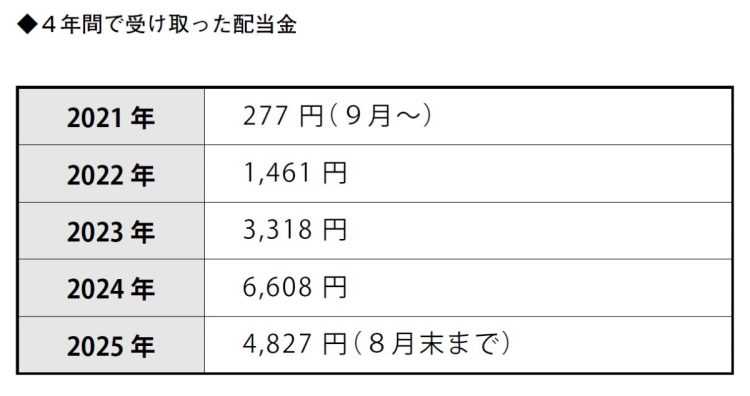 4年間で受け取った配当金（『学校では教えてくれない、人生の「期待値」の考え方　5歳から始める金融・投資の勉強法』より）