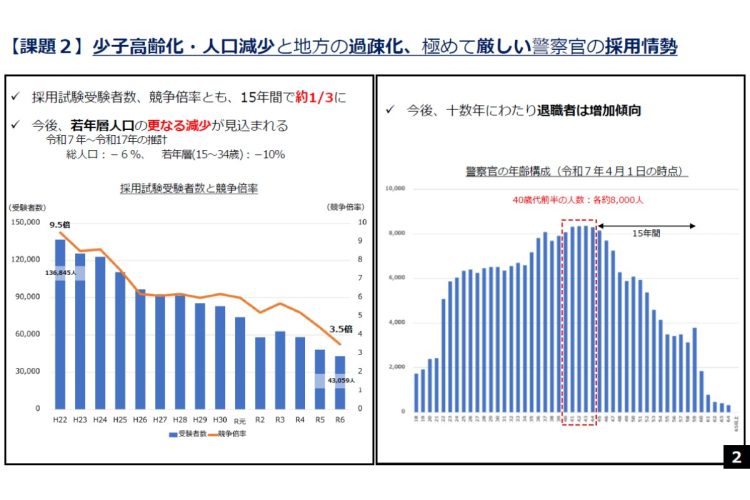 【警察官の採用試験受験者数・競争倍率と年齢構成】(出所:警察庁「警察組織の構造改革・優秀な警察官の確保に向けた新指針」2026年4月)