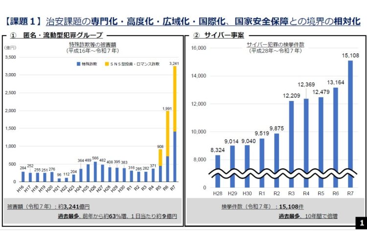 【犯罪の専門家・高度化・広域化・国際化が進む】(出所:警察庁「警察組織の構造改革・優秀な警察官の確保に向けた新指針」2026年4月)