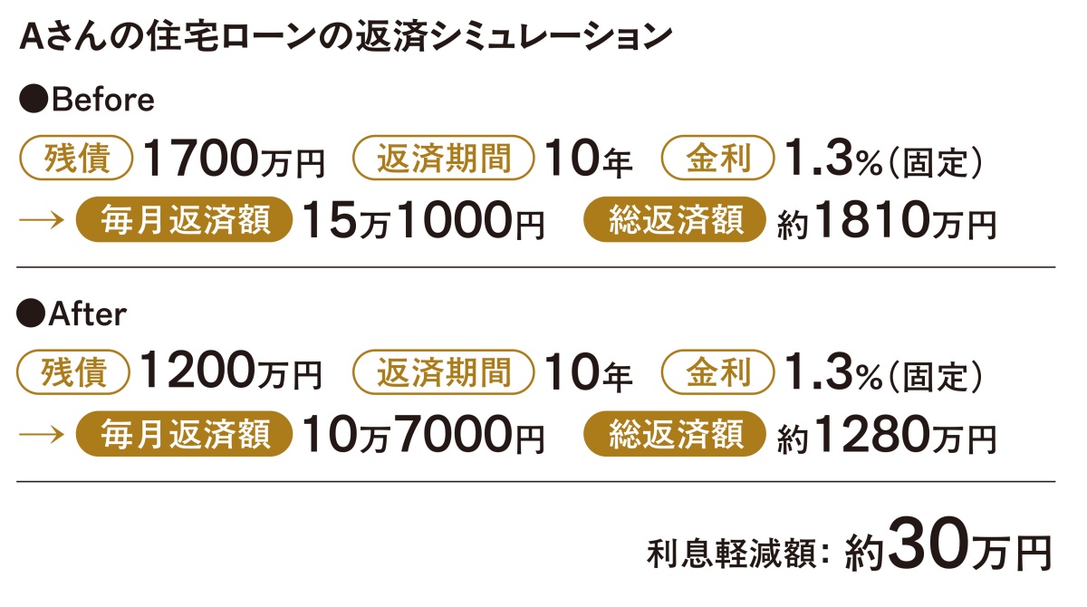Aさんの住宅ローンの返済シミュレーション