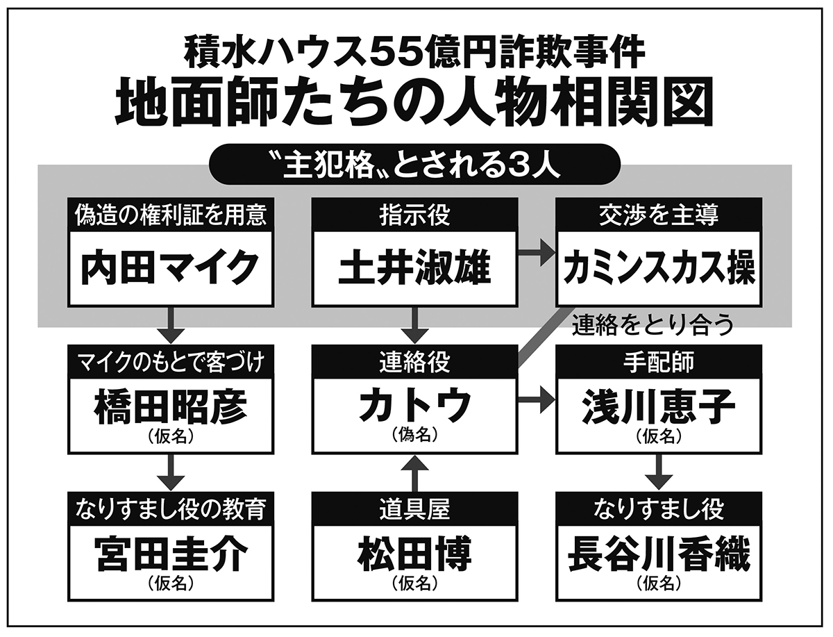 積水ハウス55億円詐欺事件「地面師たちの人物相関図」