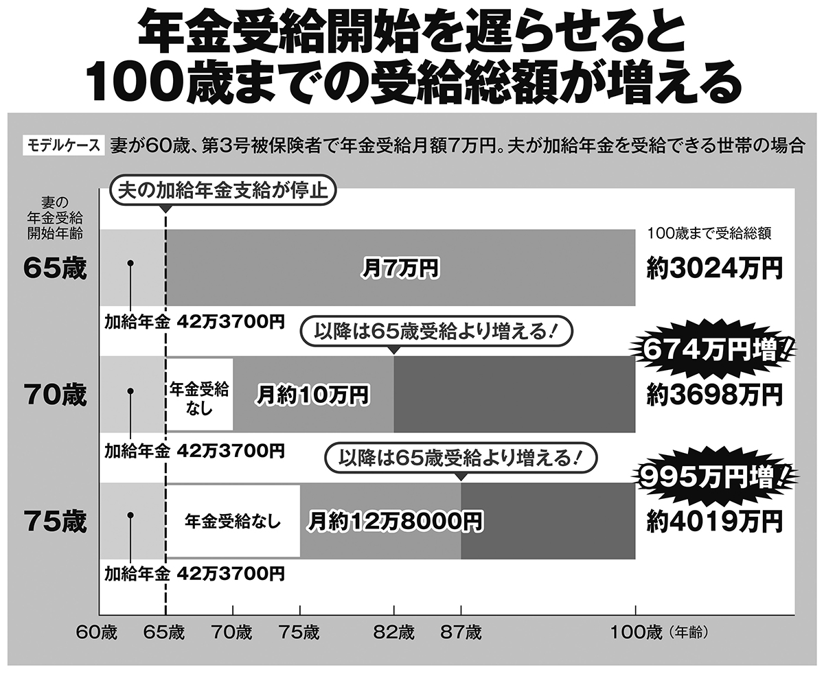 年金受給開始を遅らせると100歳までの受給総額が増える