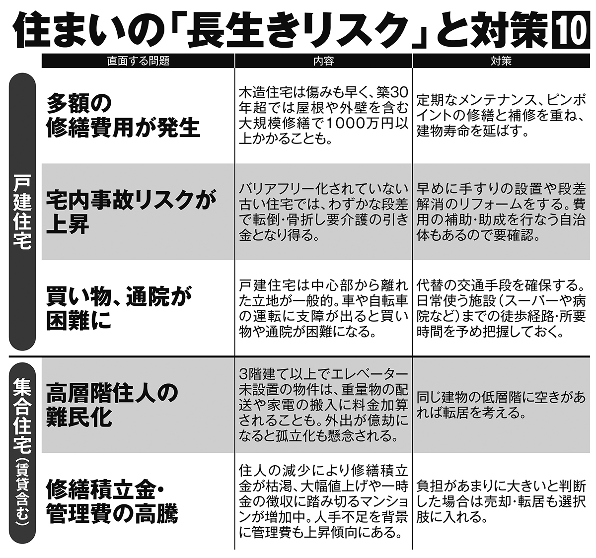 住まいの「長生きリスク」と対策10（その1）