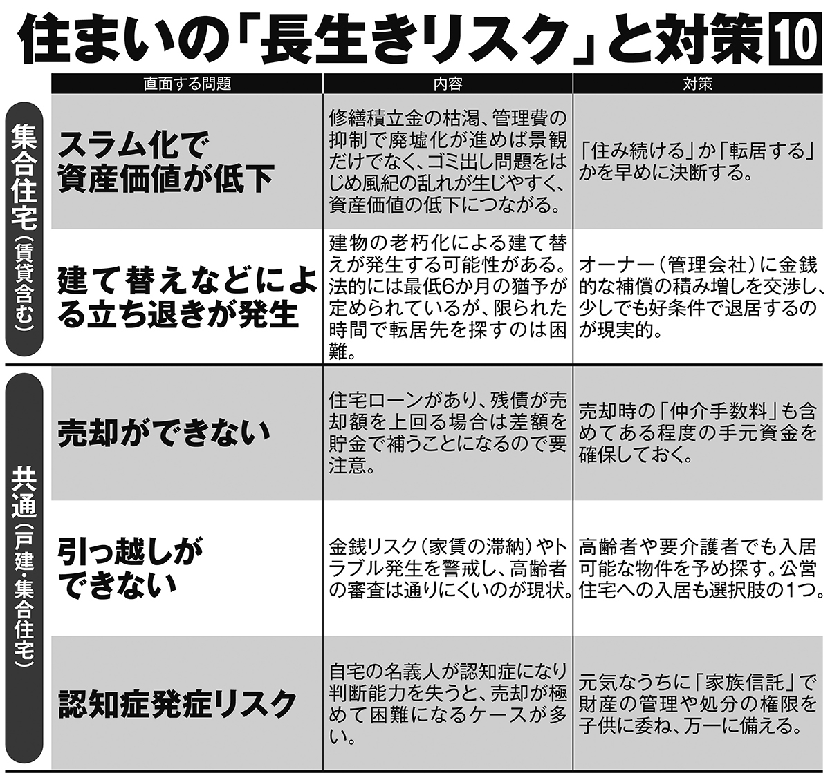 住まいの「長生きリスク」と対策10（その2）