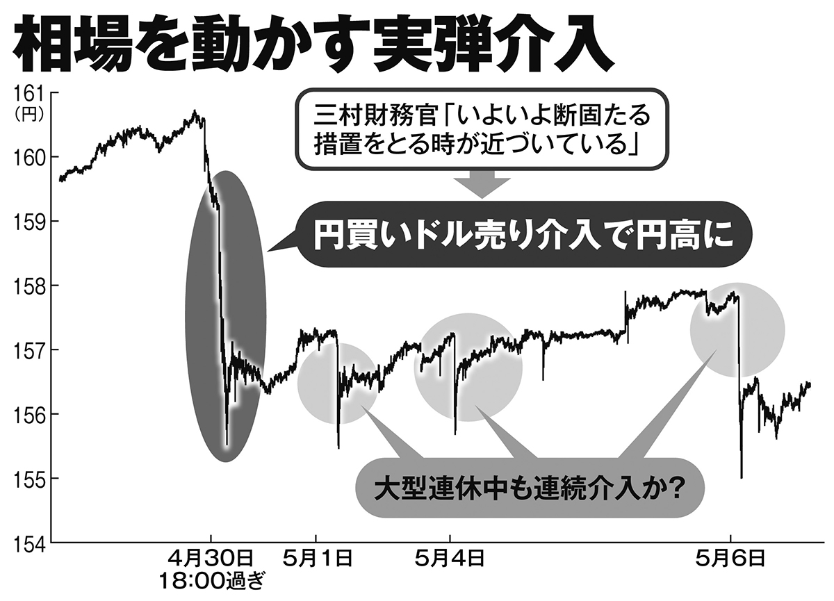 相場を動かす実弾介入