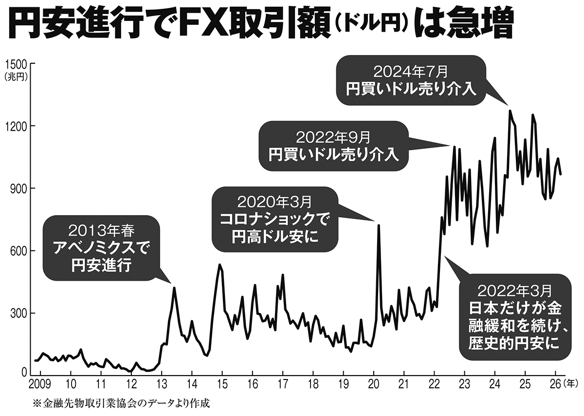 円安進行でFX取引額（ドル円）は急増