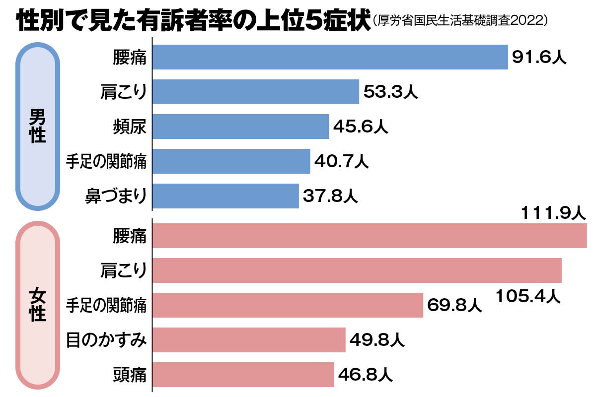 厚生労働省による「日ごろ気になっている体の症状」についての調査結果(1000人当たりの人数)