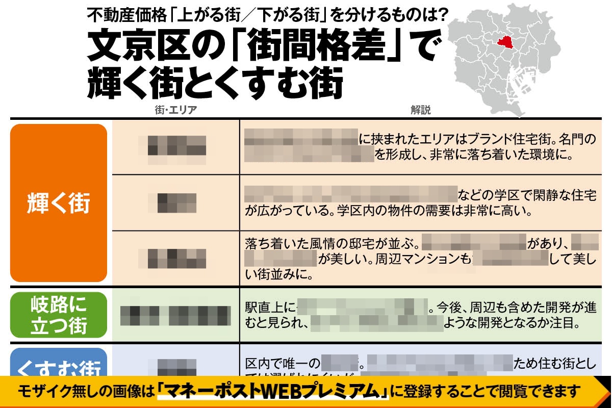 文京区の「街間格差」