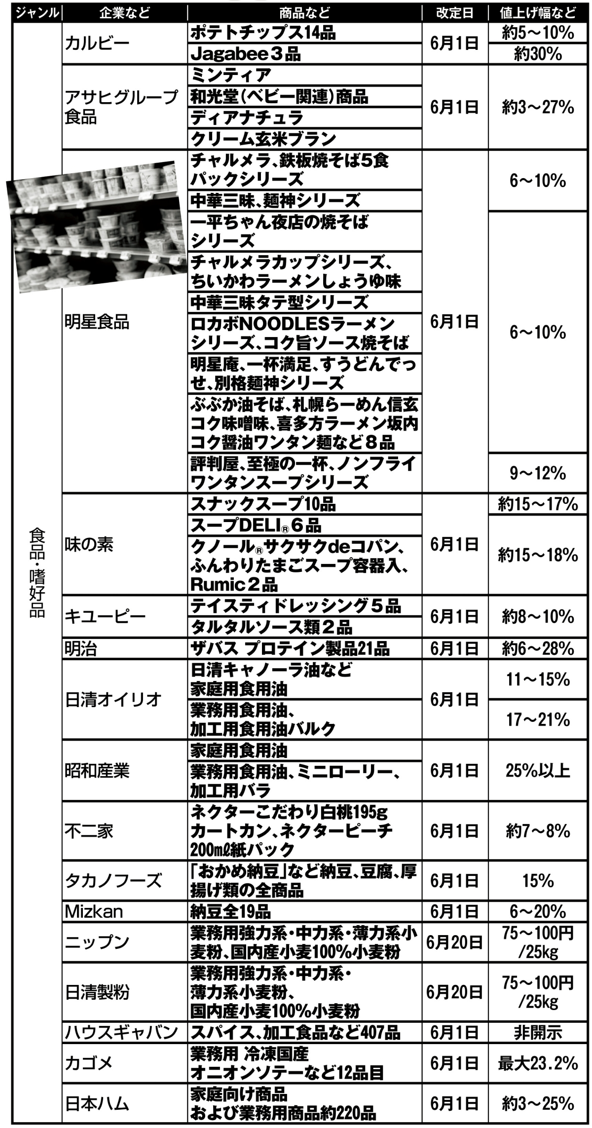「6月から値上げ」する商品・サービス・料金リスト（その1）