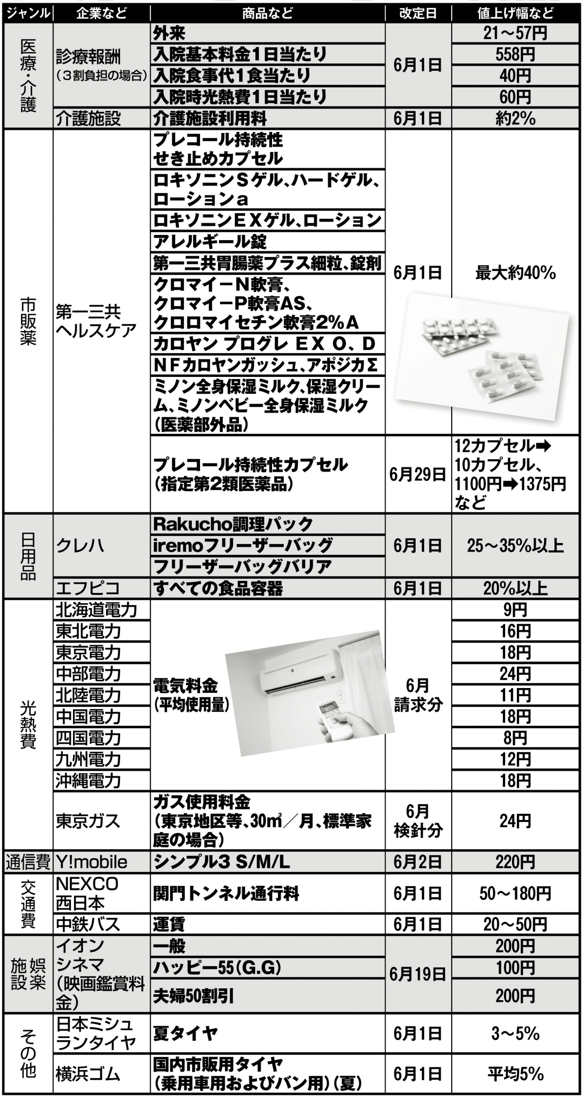 「6月から値上げ」する商品・サービス・料金リスト（その2）