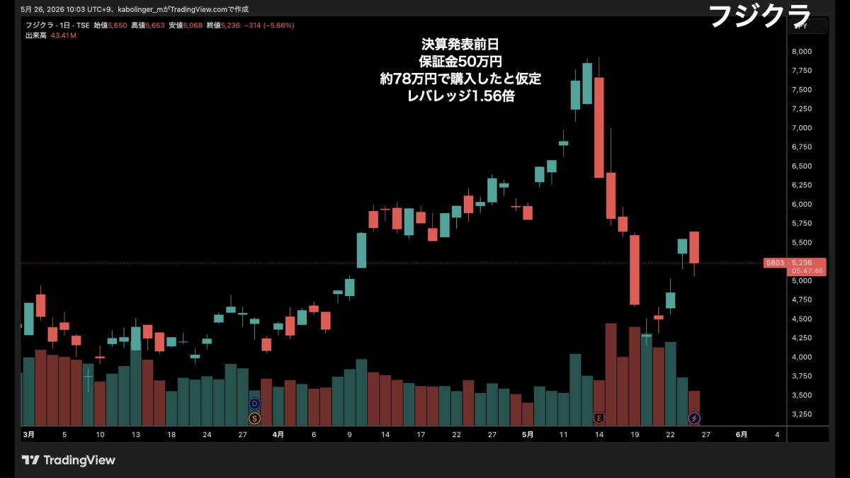 フジクラ日足チャート。TradingViewより