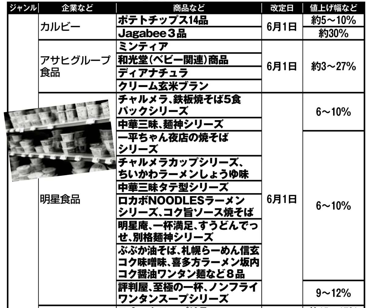 「6月から値上げ」する商品・サービスの数々
