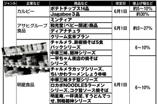 食品・嗜好品から日用品・薬代も！「6月から値上げ」の商品・サービス・料金リスト　「はじめから余計なものを買わない」お金のプロが教える“値上げを乗り切る節約術”