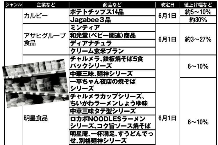  「6月から値上げ」する商品・サービスの数々