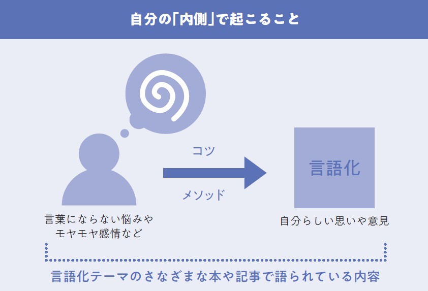 言語化テーマのさなざまな本や記事で語られている内容