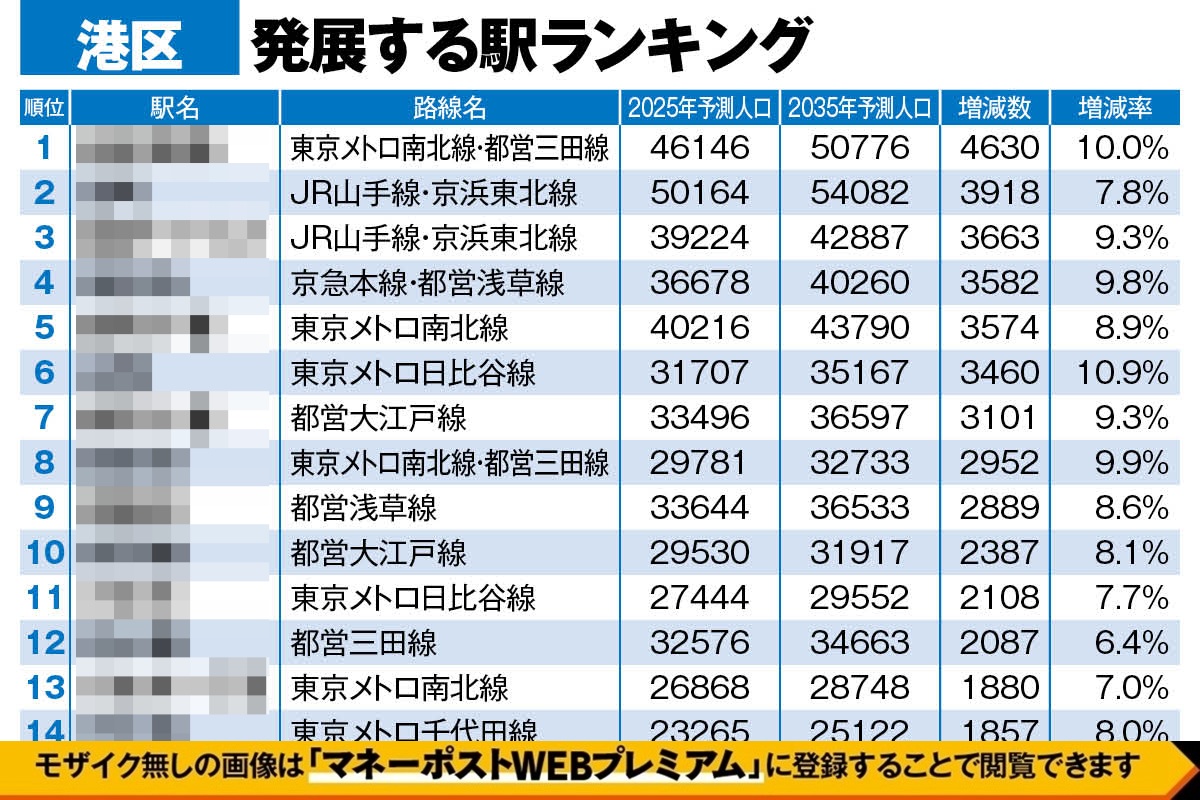 東京都・港区「10年後に発展する駅ランキング」