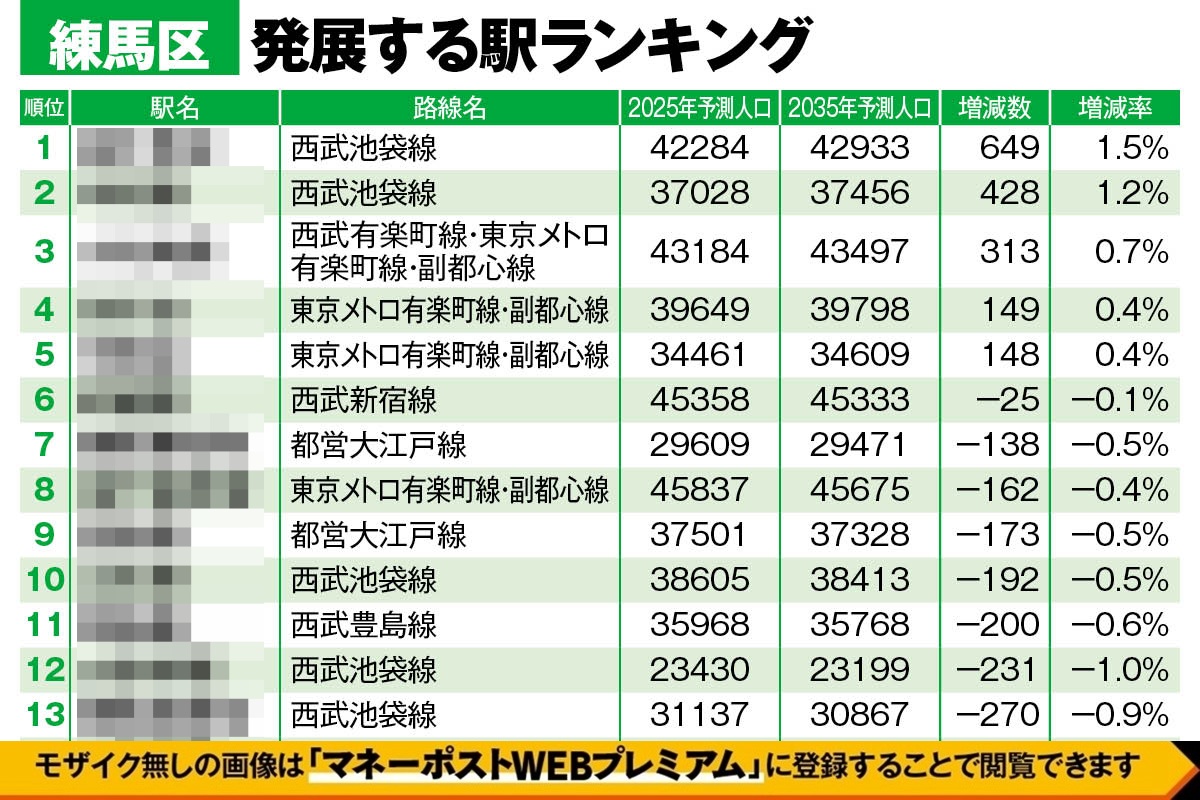 東京都・練馬区「10年後に発展する駅ランキング」