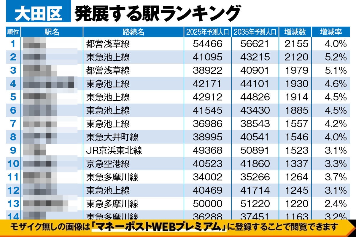 東京都・大田区「10年後に発展する駅ランキング」