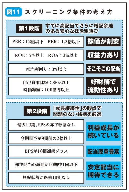 “Ricky流”スクリーニング条件の考え方（『年収300万円から年配当804万円をもらう「激・増配株」投資入門』より）