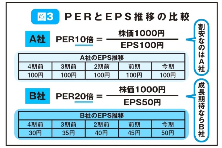 PER とEPS推移の比較(『年収300万円から年配当804万円をもらう「激・増配株」投資入門』より)